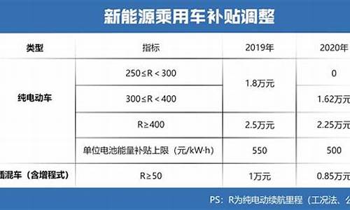 新能源汽车补贴目录_新能源汽车补贴目录查询