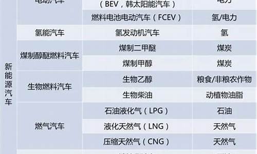 新能源汽车燃料种类_新能源汽车燃料种类有哪些-