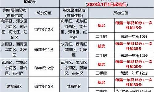 天津汽车限购政策最新2023_天津汽车限购政策最新2023年