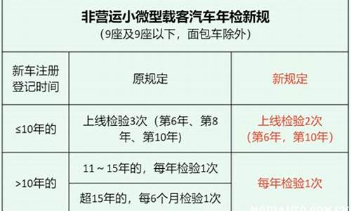 汽车年检新规定2022标准第七年已年检_汽车年检新规定2022标准第七年已年检吗