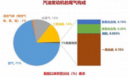 汽车尾气成分分析_汽车尾气成分分析进口仪器