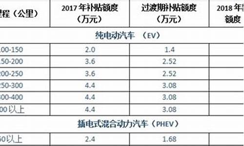 苏州新能源汽车补贴标准_苏州新能源汽车补贴标准是多少